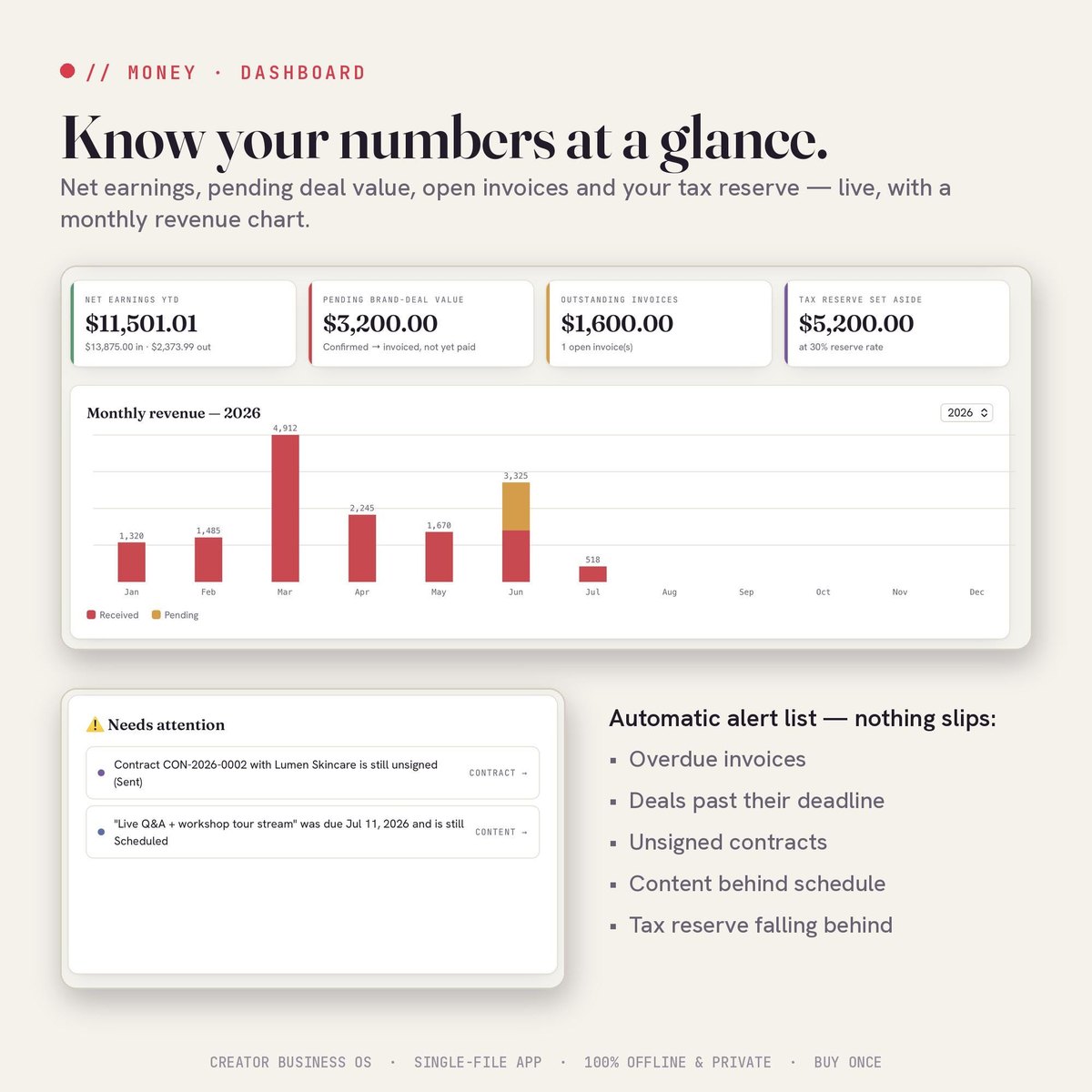 Know your numbers: net earnings, pending deals, open invoices and the tax reserv