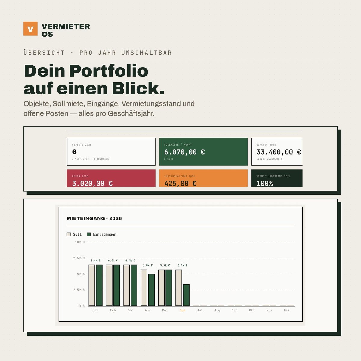 Das Portfolio auf einen Blick: Objekte, Sollmiete, Eingänge, Vermietungsstand un